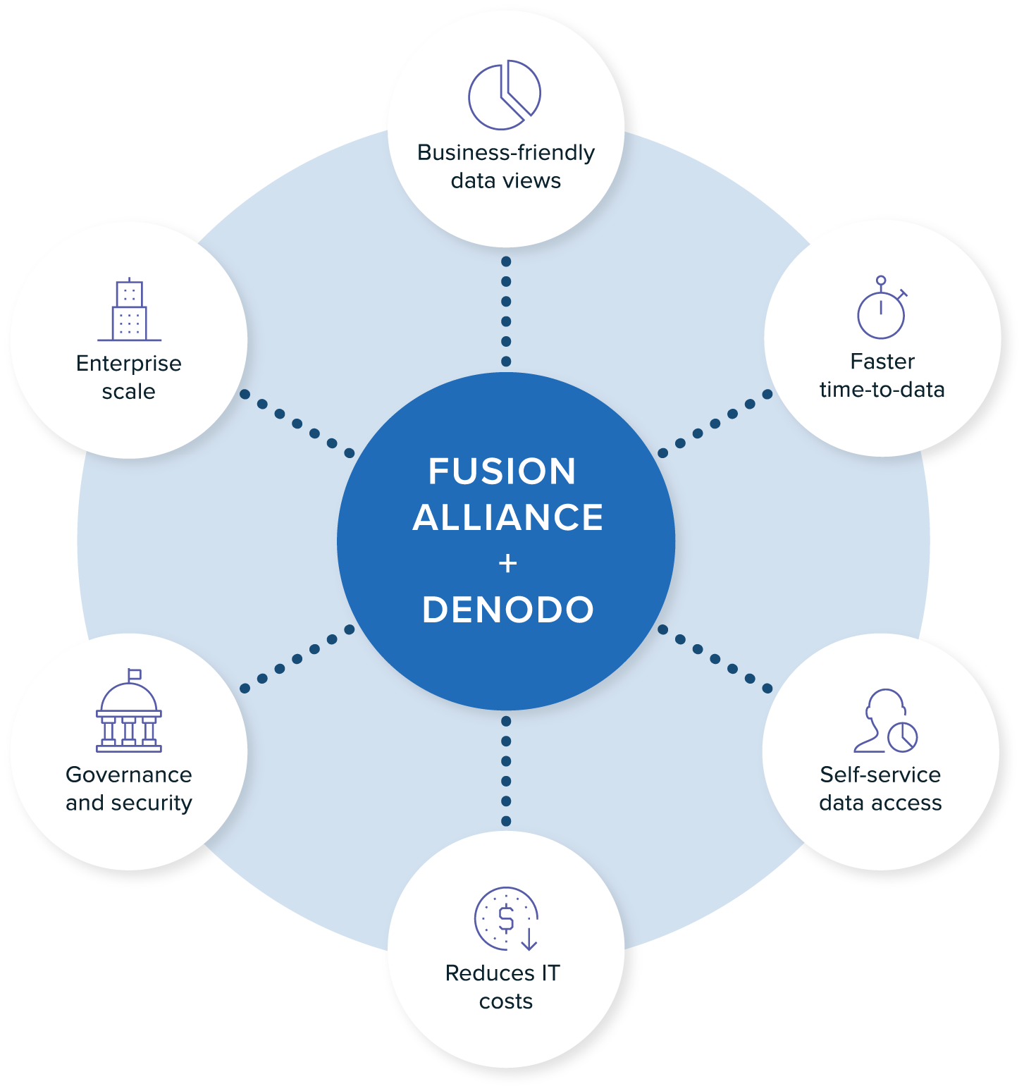 Fusion Alliance and Denodo can deliver value to both the business and IT in many ways