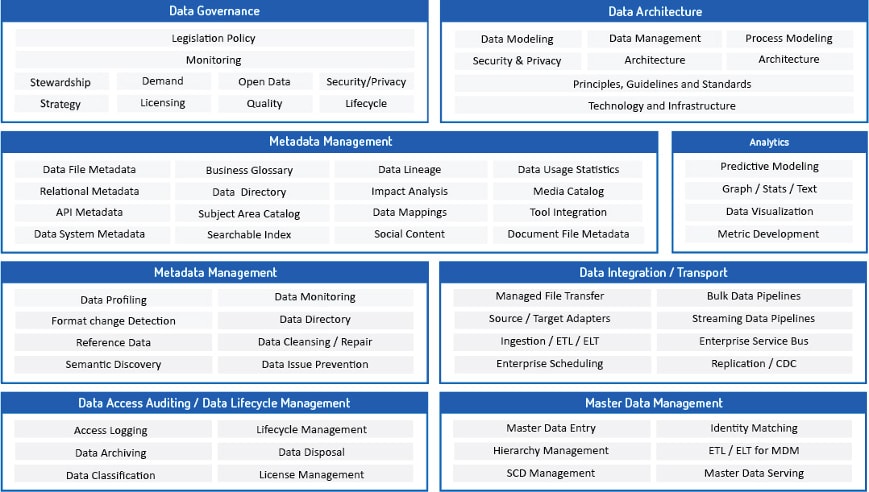 A comprehensive list of data components as they fit into a bigger data strategy.