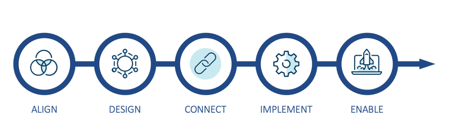 The five key steps of implementing cloud modernization opportunities are 1) Align; 2) Design; 3) Connect; 4) Implement; and 5) Enable.